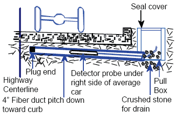 Figure 5-55. Magnetic detector probe installation from the side or median of a road. Cross section drawing showing installation of magnetic detector probe in conduit that lies under the roadway surface. The sensor probe is inserted through a 4-inch (10.2- centimeter) fiber duct placed under the road surface. The duct pitches down toward the curb (or pull box) end. The probe rests under the right side of a car of average width. The far end of the duct is plugged, while the open end is used to direct the lead-in wire into the pull box. 