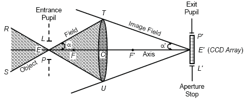 Figure 5-56. Field of view of a converging lens. Drawing showing how rays are focused by a convergent lens. From left to right, the major optical components are the object, entrance pupil, lens, exit pupil, and aperture stop. The image of the object is focused at the exit pupil. Further description is provided in the text accompanying the figure. 
