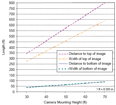 Figure 5-57. Image area dimensions for 30-, 40-, 50-, 60-, and 70-feet (9.1-, 12.2-, 15.2-, 18.3-, and 21.3-meter) camera mounting heights assuming an 8-millimeter (0.3-inch) focal length lens. Graph showing the dimensions of the parallelogram representing the image area of camera mounted at the indicated heights using an 8-millimeter (0.3-inch) focal length lens. The image area dimensions are given in terms of distances to top and bottom of image and widths of top and bottom of image. 