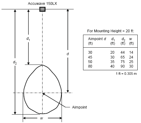 Figure 5-68. Accuwave 150LX microwave sensor road surface detection area. Drawing of 150 LX egg-shaped detection area as a function of distance from mounting location. Table is included that gives distances to nearest and furthest points and width of detection area for aimpoints of 30 to 80 feet (9.1 to 24.4 meters) from the sensor when the sensor is mounted at a height of 20 feet (6.1 meters) above the road surface. 