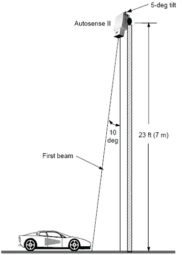 Figure 5-69. Autosense II laser radar mounting. Drawing of laser radar mounting and detection area geometry. The details in the drawing are discussed in the text accompanying the figure. 