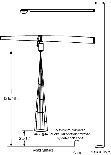 Figure 5-70. TC-30C ultrasonic sensor overhead mounting pattern. Drawing of TC-30C cone-shaped detection area when sensor is mounted at recommended height of 12 to 18 feet (3.7 to 5.5 meters) above road surface. The sensor's electronics are adjusted to detect the tops of vehicles 2 to 3 feet (0.6 to 0.9 meters) above the road surface. The maximum diameter of the detection area is 4 feet (1.2 meters). 