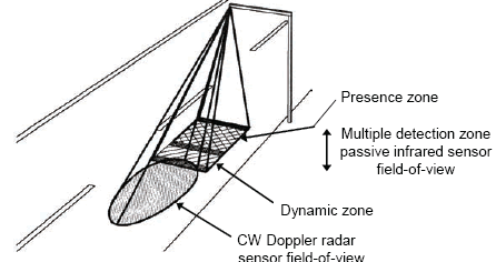 Figure 5-73. ASIM DT 281 dual technology passive infrared and CW Doppler microwave sensor ground footprints. Drawing showing the relative locations of the detection areas of the passive infrared and microwave Doppler sensors along a roadway. The CW Doppler microwave sensor field of view is most forward, then a dynamic zone, and last the passive infrared sensor zone where vehicle presence detection is made. 
