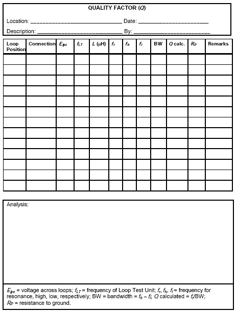 Figure 6-3. Quality factor Q data form. Tabular form used to record inductive loop quality factor measurement data. Contains columns to record the measurement parameters needed to calculate the quality factor from the equations provided at the bottom of the form. 