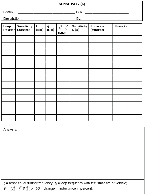 Figure 6-4. Sensitivity S data form. Tabular form used to record inductive loop sensitivity measurement data. Contains columns to record the measurement parameters needed to calculate the sensitivity from the equations provided at the bottom of the form. 