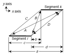 Figure A-11 shows that the geometry of the relationship between parallel line segments I and K in an X-Y coordinate field with the elements both parallel to the X axis may be represented C, the distance between the starting points of the two filaments; D, the distance between the ending points of the two filaments; A, the distance between the start of segment I and the end of segment K; and B, the distance between the end of segment I and the beginning of segment K. Also relevant is small C, the distance along the X axis between the start of segment I and the start of segment K, and small D, the distance along the X axis between the end of segment I and segment K. Small B represents the distance along the X axis between the end of segment I and the beginning of segment K, while small A represents the distance along the X axis from the beginning of segment I and the end of segment K. Thus, all the capitalized variables are the distances in the X-Y plane while all the small variables of the same letter are the X component of that distance.