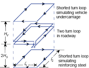 Figure E-1 models the vehicle and reinforcing steel as rectangular shorted turns of the same size, and above and below, a square two-turn rectangular inductive loop. A shorted turn rectangular loop simulates the effects of a vehicle undercarriage at a height of Capital H sub V on the loop. Similarly, a second shorted turn rectangular loop at a depth of two times Capital H sub S simulates the effects of reinforcing steel rebars in the pavement. The direction of induced currents determines the sign of the mutual inductance terms used in the following circuit model. The lengths of the sides of the loops are represented by the terms italic small L sub 1 and italic small L sub 2.