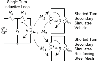 Figure E-2 illustrates the conversion of the electrical models of Figure E-1 into circuit diagrams. The larger circuit represents the inductive loop. The two smaller circuits simulate the vehicle and the reinforcing steel. The vehicle circuit has a resistance of R sub 22 and a current of I sub 2 while the reinforcing steel circuit has a resistance of R sub 33 and a current of I sub 3. There is an inductance of L sub 11 in the main circuit and of L sub 22 and L sub 33 in the vehicle and reinforcing steel circuits respectively.