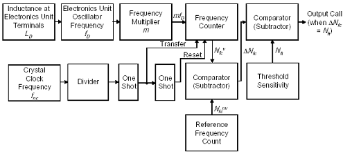Figure F-1 shows that in a frequency shift electronics unit, the change in inductance at the detector terminals causes a change in the detector oscillator frequency. The frequency is multiplied by the frequency multiplier. The result is then counted by the frequency counter. The frequency counter was initialized to zero at the end of the previous frame count. This reset is done by a one-shot device. The device is activated by a divider of the clock frequency. This activates at the end of the frame time. The first one shot device causes a transfer of the frequency count while the second one-shot device causes the reset of the frequency counter. At the end of the frame time, the count of the frequency is sent to the comparator. The comparator subtracts the frequency reference memory with no vehicle present from the frequency count. The difference is then sent to the second comparator. This is a comparison of the current sensor frequency state to the frequency state with no vehicle present. If the second comparator finds that the frequency difference is in excess of the threshold sensitivity then a vehicle is presumed present and a call is output.