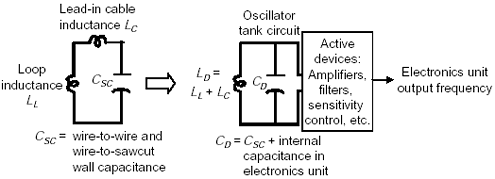 Figure F-2 shows that the lead-in cable inductance plus the loop inductance is equivalent to the inductance in a tank circuit which is coupled with a detector capacitance which in turn feeds the active device circuit. This yields the output frequency of the oscillator. The resonant frequency for this tank circuit is described in equation F-12.