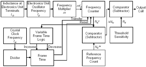 Figure G-1. DIGITAL RATIOED FREQUENCY SHIFT ELECTRONICS UNIT BLOCK DIAGRAM. Figure G-1 shows that the inductance at the detector terminals L sub D feeds into the detector oscillator, which in turn feeds into the frequency multiplier. The measurement frame time is increased or decreased by the variable frame time logic as a function of the detector oscillator frequency small F sub capital D. The frequency counter counts the number of oscillations during the measurement frame time and sends the value N sub small FC super small V to the comparator to compare it to the frequency reference memory N sub small FC with no vehicle present. The difference, capital delta capital N sub small FC is sent to the second comparator. If the second comparator finds that capital delta capital N sub small FC is in excess of the threshold sensitivity, N sub small FT, then a call is output.