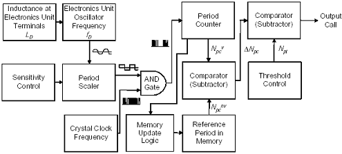 Figure H-1 shows that the inductance at the detector terminals L sub D feeds into the detector Oscillator which in turn feeds into the detector oscillator counter. The detector oscillator counter is also adjusted by the sensitivity control. multiplier. The period counter counts the time for a fixed number of loop cycles. A comparison unit compares the time for the count with no vehicle present with the actual time. This delta difference is then compared to the threshold control and if it exceeds the threshold, a call is output.