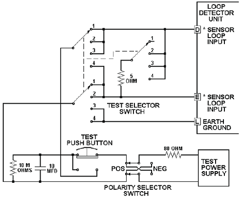 Figure [J]2-5 shows that the load across the detector input can be either no load for test position 1, or 5 ohms for test positions 2, 3, and 4. It also shows that the polarity selector switch can be either positive or negative. The power supply setting is 1000 for no load across the detector input and 2000 for a 5-ohm load. This results in a total of 8 possible test positions. The test power supply is shown as a box in the lower right hand corner of the diagram. The polarity selector switch is shown as a positive negative switch in the middle bottom of the diagram. The test push button is shown as a switch that executes the test in the lower left of the diagram. A 10-ohm resistor and 10-microfarad capacitor are shown in the far bottom left of the diagram. The resistor and capacitor are in parallel with the test button and the polarity switch. The test selector switch that will choose among the 8 possible tests is shown in the middle of the diagram. It is connected to the earth ground at point L and the sensor loop input at point E on the middle right of the diagram. The test selector switch is connected in parallel to the sensor loop input of the detector unit at point D on the upper right of the diagram.