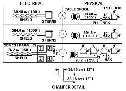 Figure [J]6-6 shows six test loop configurations. The left three boxes show the electrical layout of the test configurations. These are: In the upper left corner is a three-turn 6-foot by 6-foot (1.8-meter by 1.8-meter) loop connected by 100 feet (30.48 meters) of twisted pair shielded cable. In the middle left box is a three-turn 6-foot by 6-foot (1.8-meter by 1.8-meter) loop connected by 1000 feet (304.8 meters) of twisted pair shielded cable. In the lower left box are four three-turn 6-foot by 6-foot (1.8-meter by 1.8-meter) loops connected in series parallel and then connected by 250 feet (76.2 meters) of twisted-pair shielded cable. The right three boxes show the physical layout of the sensor loop and lead in configurations. These are: Upper right box shows a 6-foot by 6-foot (1.8-meter by 1.8-meter) loop connected by 10 feet (3.048 meters) of lead in cable to a pull box and then 100 feet (30.48 meters) of lead-in cable. The middle right box shows a 6-foot by 6-foot (1.8-meter by 1.8-meter) loop connected by 10 feet (3.048 meters) of lead-in cable to a pull box and then 1000 feet (304.8 meters) of lead-in cable. The lower right box shows four three-turn 6-foot by 6-foot (1.8-meter by 1.8-meter) loop cut in a straight line and wired in series parallel, each connected to the same pull box with the maximum distance to the pull box being 30 feet (9.144 meters). These are then connected to 250 feet (76.2 meters) of lead-in cable. Underneath the figure, a chamfer detail is shown indicating that a diagonal cut, across a 12-inch by 12-inch (30.48-cm by 30.48-cm) based triangular chamfer cut, shall be made at each corner of each 6-foot by 6-foot (1.8-meter by 1.8-meter) loop.