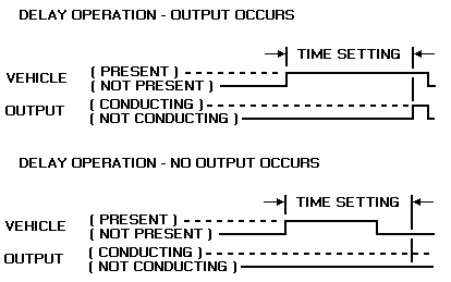 The upper diagram of figure [J]6-7 shows that when a vehicle arrives over a loop and delay output is set, the output indicating the presence of a vehicle is not sent until the delay time has elapsed. The lower diagram of figure [J]6-7 shows that if the vehicle departs before the delay time has elapsed, the output indicating the presence of the vehicle is never sent. The presence of the vehicle is indicated by the presence of a box. The duration of the delay setting is indicated by a double arrow of duration time setting equal to the delay time. The presence of the output call is indicated by a short box extending briefly beyond the extension time setting and lasting until the vehicle departs from above the loop. In the box showing the vehicle departing before the time setting, no box exists to show a call.