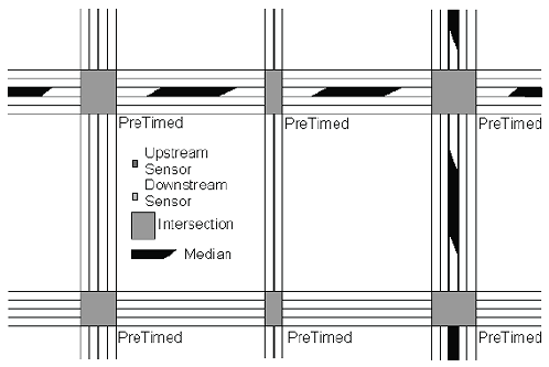 Figure L-1 shows a road grid with six pretimed intersections but no sensors.