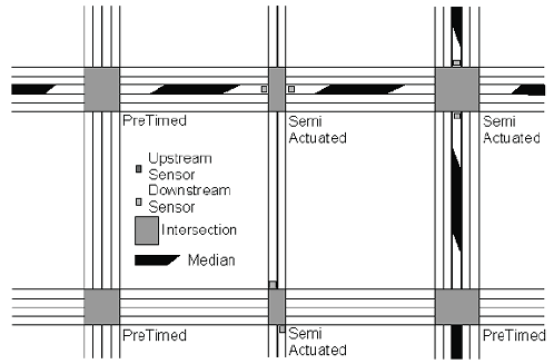 Figure L-2 shows a road grid with three pretimed intersections and three semiactuated intersections having downstream sensors.