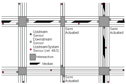 Figure L-3 shows a road grid of six intersections, three of which are semiactuated; all have upstream and downstream sensors, and some have upstream system sensors.