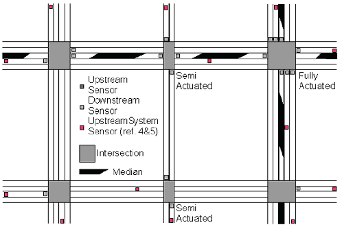 Figure L-4 shows a road grid of six intersections, two of which are semiactuated and one, fully actuated; grid is populated with numerous upstream and downstream sensors.
