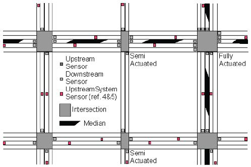 Figure L-5 shows a road grid of six intersections, two of which are semiactuated and one, fully actuated; grid is heavily populated with both upstream and downstream sensors.