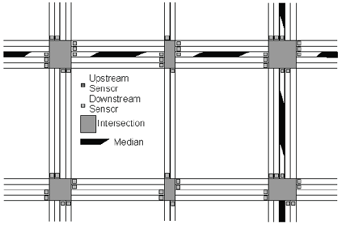 Figure L-6 shows a road grid of six intersections with layouts per SCATS (see text), and all are entirely populated with downstream sensors, one per lane link.