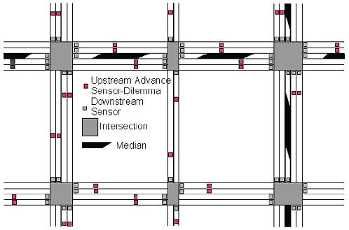 Figure L-9 shows a road grid of six intersections heavily populated with upstream advance dilemma zone sensors, downstream sensors, and minor movement protection.