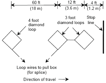 Figure M-1 shows two 3-foot by 3-foot (0.9-meter by 0.9-meter) diamond loops connected in series with the first at the stop bar and the second 12 feet (3.6 meters) from the first. A third 4-foot by 4-foot (1.2-meter by 1.2-meter) loop is placed 72 feet (21.6 meters) from the loop in front of the stop bar to provide the effect of a long loop.