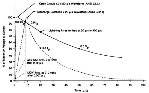FIGURE N-1. VOLTAGE AND CURRENT WAVEFORMS. A curve representing percent of maximum voltage or current declines slowly from 100 percent at approximately 0.9 volts to approximately 50 percent at 50 microseconds to approximately 40 percent at 80 microseconds. A lightning arrestor is shown as firing at 20 microseconds to 400 microseconds. A second curve shows that an MOV fires at 0.007 microseconds and a gas tube at 0.15 microseconds, resulting in a much slower rise in maximum discharge current and a much sharper decline. The maximum discharge percent is only 15 at 50 microseconds and only 3 percent at 80 microseconds.