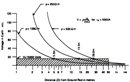 Figure N-2 shows the voltage and current distribution in the earth near the bottom of a utility pole. The voltage intensity declines in proportion as the area of a sphere surrounding the base of the pole expands.