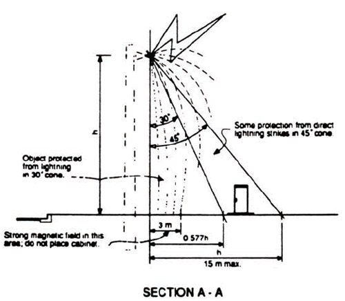 Controller cabinet location for best lightning protection.
