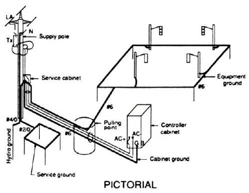 Figure N-4 shows that the controller cabinet is located at least 5.5 meters from the first grounding rod. The grounding rods are separated at least 3 meters apart and at least 5.5 meters from the electrical supply pole. Wires to the grounding rods are in rigid steel duct located underground.