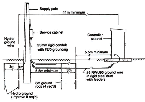 Figure O-1 shows controller cabinet with four 3-meter (9.8-foot) ground rods, spaced 3 meters (9.8 feet) apart in the shape of a square, at a minimum distance of 5.5 meters (18.0 feet) from the controller cabinet. In addition, it shows 2 hydro ground rods and a hydro ground wire at a minimum distance of 11 meters (36.1 feet) from the cabinet. The hydro ground wire is shown ascending the supply pole. The ground wire is shown as number 5 RWU990 ground wire in rigid steel duct with feeders. The supply service is shown in 25-millimeter (0.98-inch) rigid conduit with number 2/0 grounding.