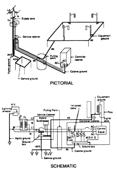 In the first diagram, figure O-2 shows a pictorial representation of the signal head mounting poles at an intersection. Each pole is shown linked to equipment ground. Grounding wires are shown going around the intersection and to a pulling point. The ground is then connected to the service cabinet and then to the hydro ground. The lower diagram shows the same layout but as an electrical wiring layout. In the latter picture, it is more clearly show that the lightning arrester will cause surges to be bypassed to the hydro ground.