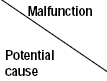 Malfunction/Potential cause