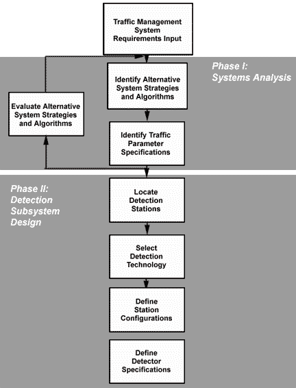 Figure 1. Detector specification process