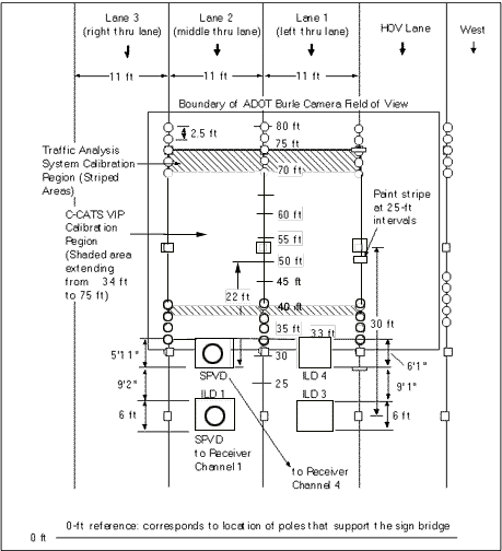 Figure 10. Location of inductive loop detectors, self-powered magnetometers, Traffic Analysis System and CCATS video image processor calibration regions, and ADOT Burle camera field of view on 1-10 freeway during Autumn 1993 detector technology evaluations