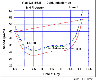 Figure 12. Comparison of speed data in lane 2 from I-394 Minneapolis freeway site