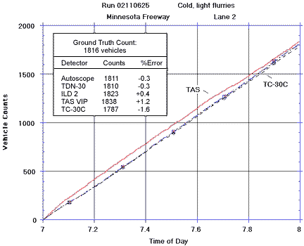 Figure 13. Detector vehicle counts and ground truth in lane 2 at I-394 Minneapolis freeway site