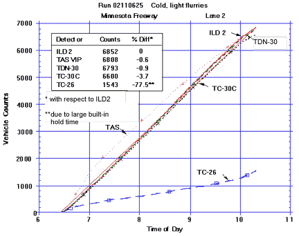 Figure 14. Detector vehicle counts over 4-hour run duration in lane 2 at I-394 Minneapolis freeway site