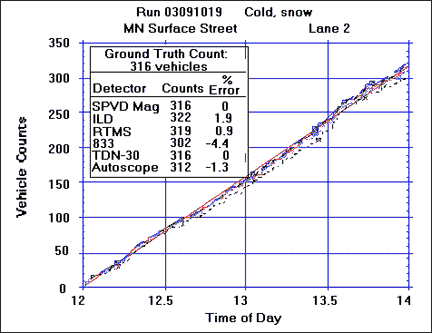 Figure 15. Comparison of detector vehicle counts with ground truth in lane 2 of the Olson Highway Minneapolis site