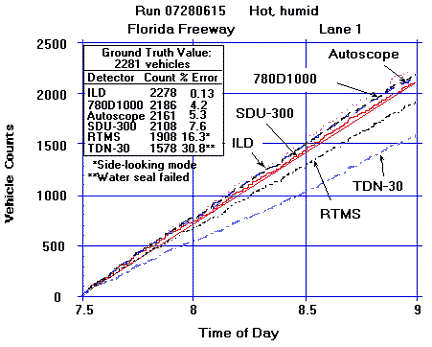 Figure 16. Comparison of detector count data at I-4 Florida freeway site