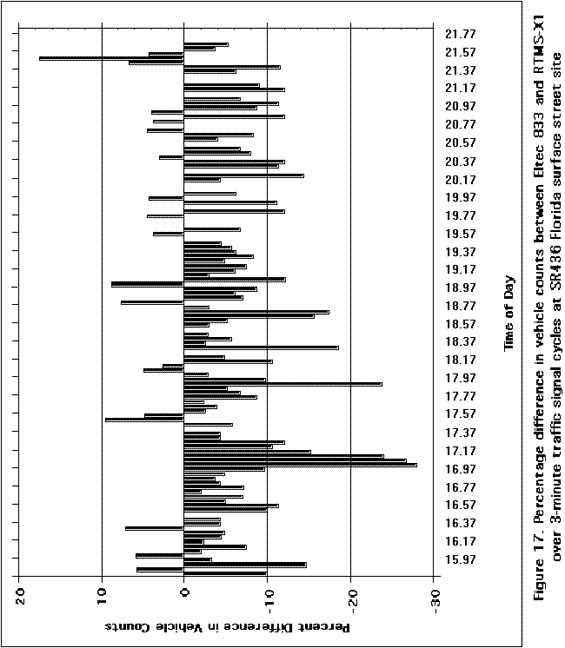 Figure 17. Percentage difference in vehicle counts between Eltec 833 and RTMS-X1 over 3-minute traffic signal cycles at SR436 Florida surface street site