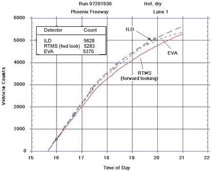 Figure 19. Vehicle counts in detector zones 1 and 2 of lane 1 during Run 07281536 at I-10 Phoenix freeway site