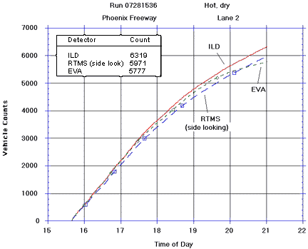 Figure 20. Vehicle counts in detector zones 1 and 2 of lane 2 during Run 07281536 at I-10 Phoenix freeway site