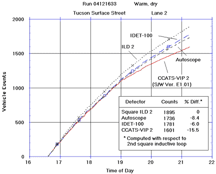 Figure 21. Comparison of vehicle counts in lane 2 from VIPs in Run 04121633 at Tucson surface street site