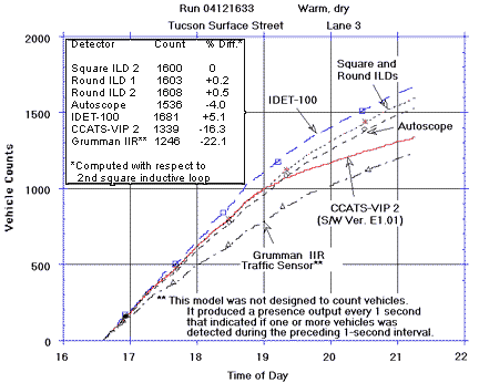 Figure 22. Comparison of vehicle counts in lane 3 from ILDs and VIPs in Run 04121633 at Tucson surface street site