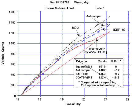 Figure 23.  Comparison of vehicle counts in lane 2 from VIPs in Run 04131703 at Tucson surface street site