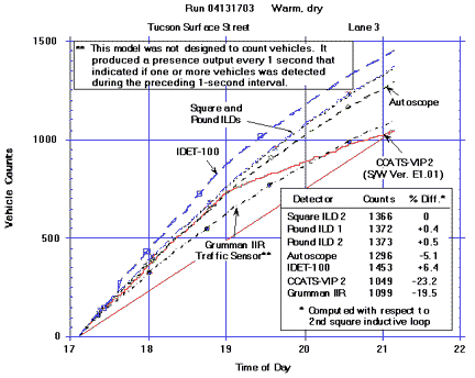 Figure 24.  Comparison of vehicle counts in lane 3 from ILDs and VIPs in Run 04131703 at Tucson surface street site