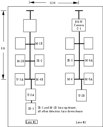 Figure 3. Overhead detector layout used at Olson Highway surface street site in Minneapolis