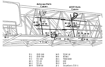 Figure 6. Overhead detector layout used at I-10 freeway in Phoenix, AZ